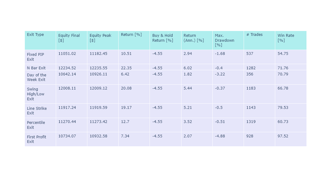 EMA, RSI, Fractals Results