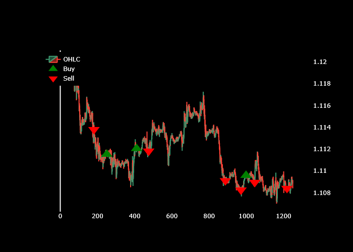 Moving Average and Oscillators Points