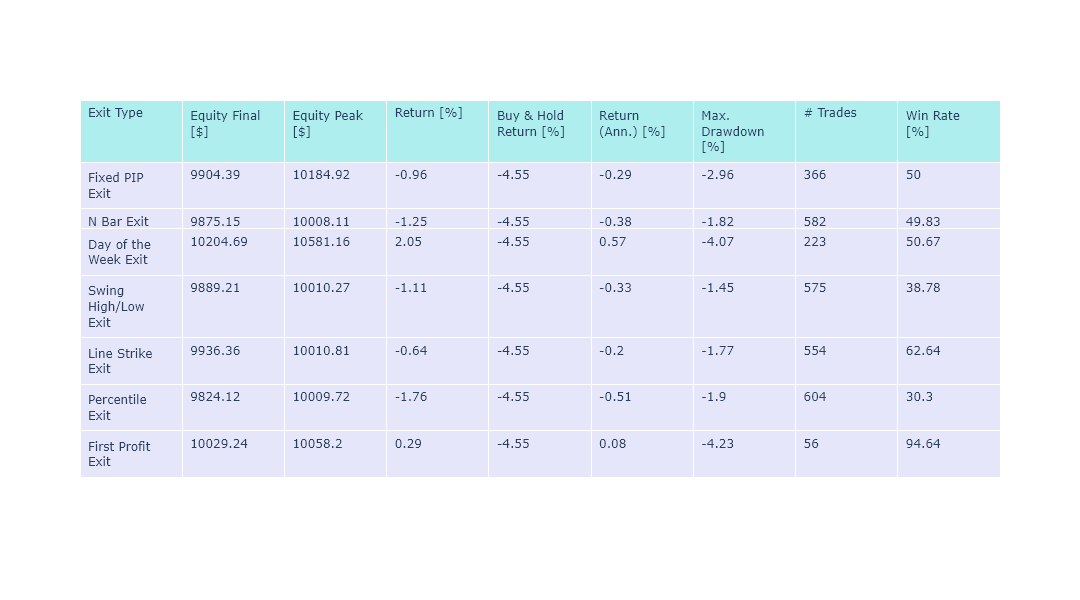 Moving Average and Oscillators Results