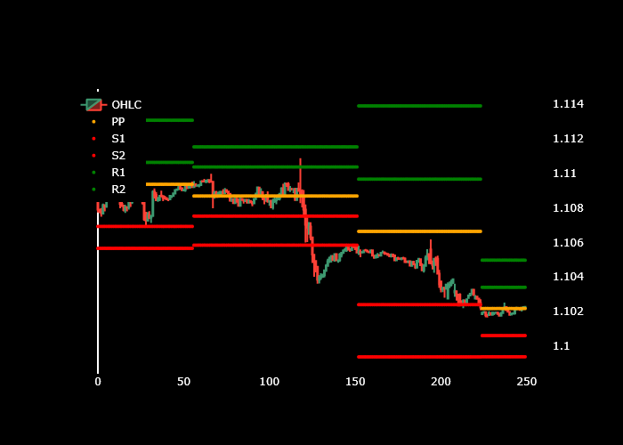 Range-Bound Support and Resistance Levels Points