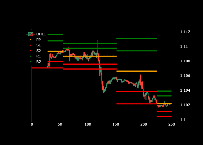 Range-Bound Support and Resistance Levels Points