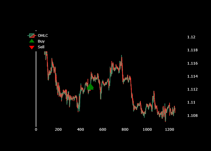 Triple Moving Average and MACD Points