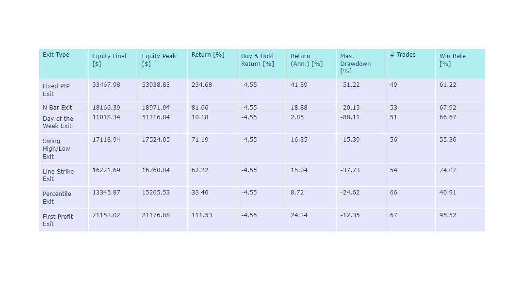 Triple Moving Average and MACD Results